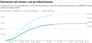 Estimación del número real de fallecidos
