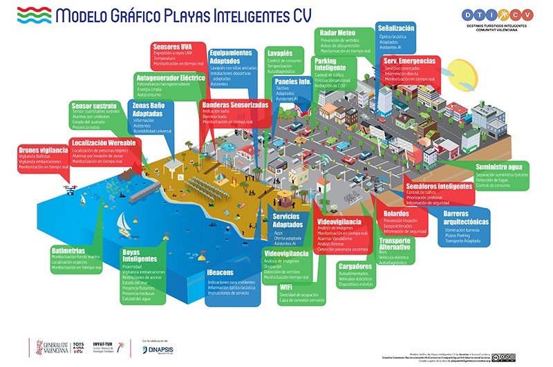 Modelo gráfico de playas inteligentes CV