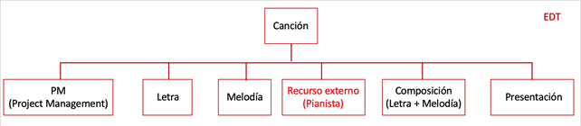 organigrama