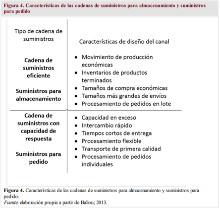 características de las cadenas de suministros