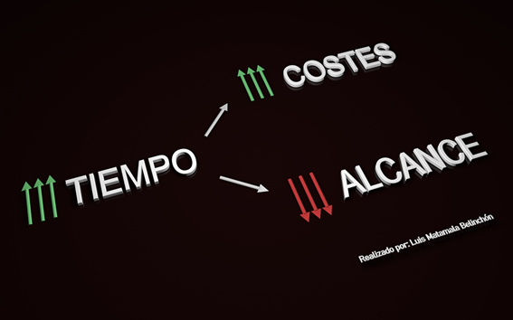 La triple restricción