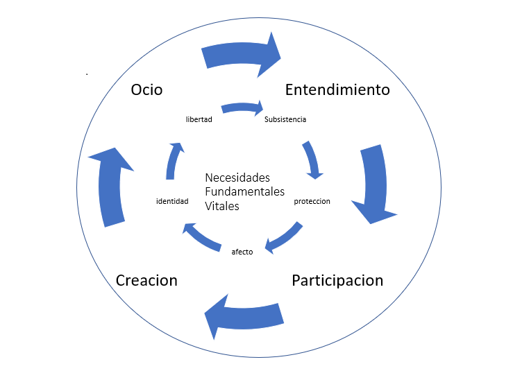 Necesidades del entorno